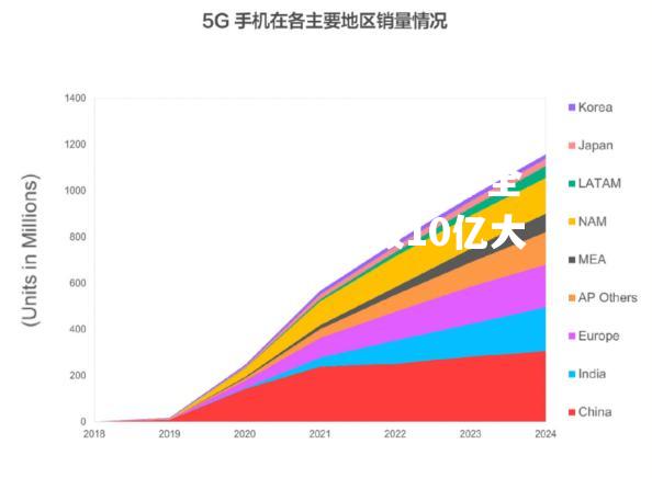 5G技术普及加速：2021年全球5G用户数突破10亿大关