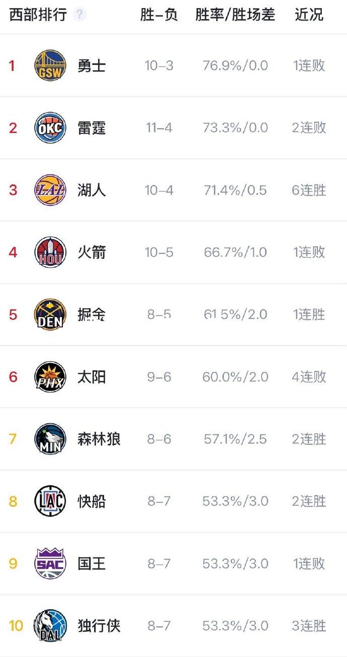 勇士击败湖人，取得连胜